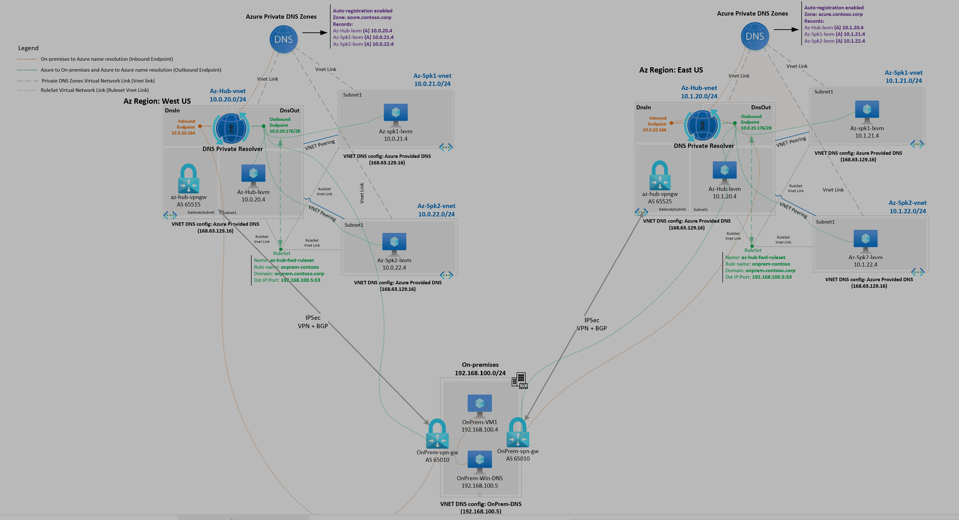 Managed DNS solution for Hybrid customers