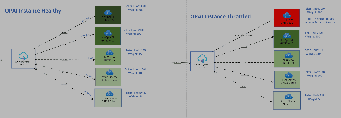 Intelligent Load Balancing with APIM: Using Weight-Based Routing for Improved OpenAI Performance