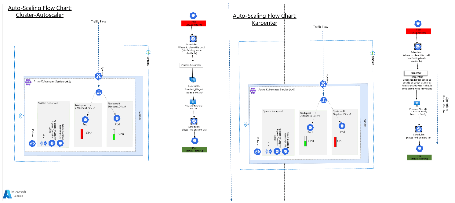 Karpenter: Run your Workloads upto 80% Off using Spot with AKS