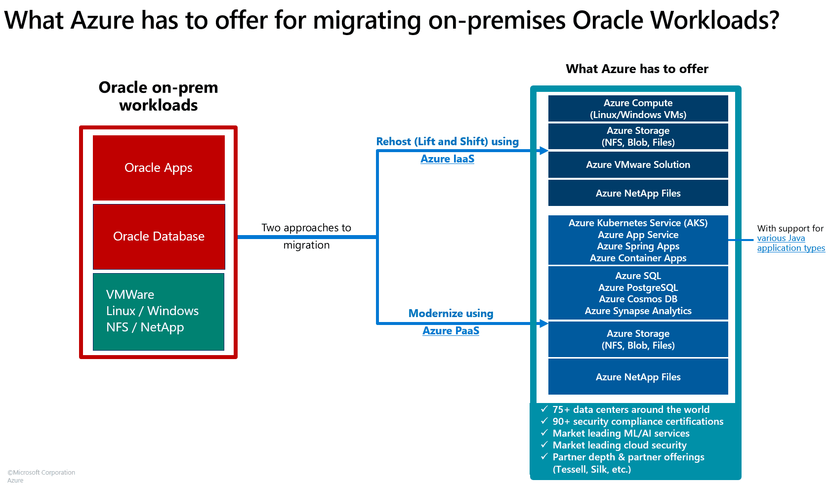 Oracle on Azure