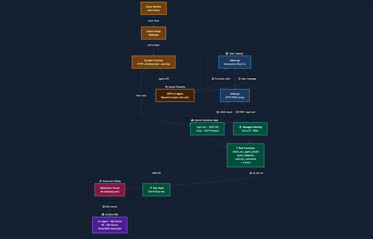 Building an AI-powered IT Ops agent for Onpremise servers using Microsoft Foundry Agent Service , Azure Arc & MCP