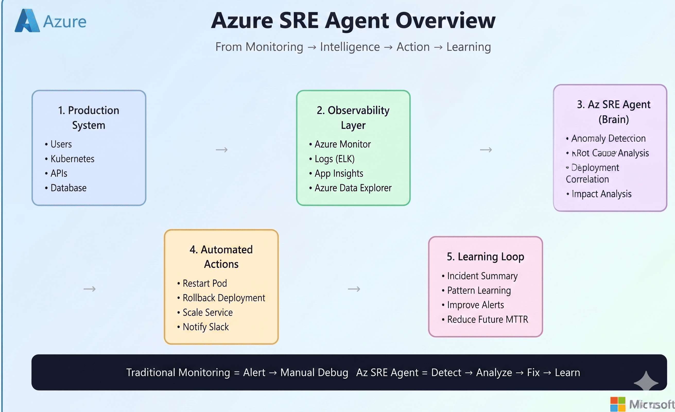 From Chaos to RCA: How Azure SRE Agent Investigates Production Incidents (Part 1)